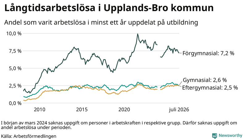 Graf över andel långtidsarbetslösa i Upplands-Bro uppdelat på utbildningsnivå