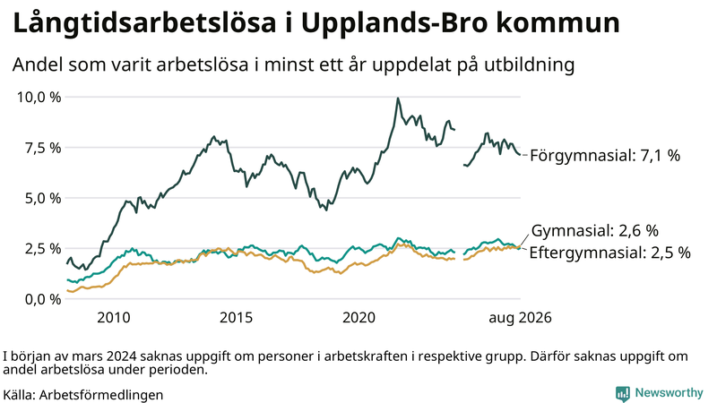 Graf över andel långtidsarbetslösa i Upplands-Bro uppdelat på utbildningsnivå