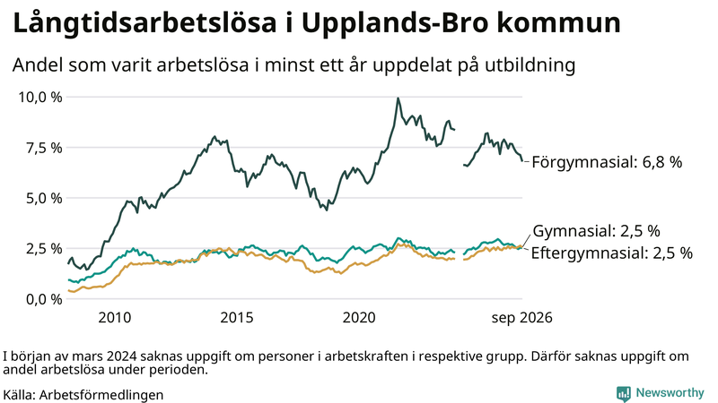 Graf över andel långtidsarbetslösa i Upplands-Bro uppdelat på utbildningsnivå