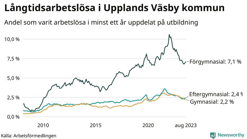 Graf över andel långtidsarbetslösa i Upplands Väsby uppdelat på utbildningsnivå