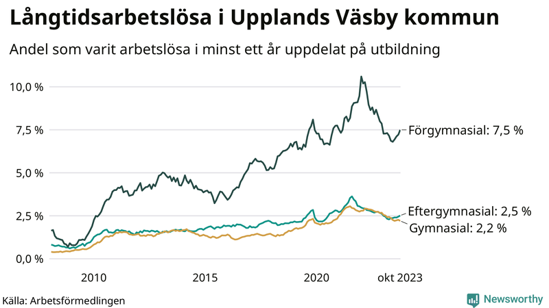 Graf över andel långtidsarbetslösa i Upplands Väsby uppdelat på utbildningsnivå