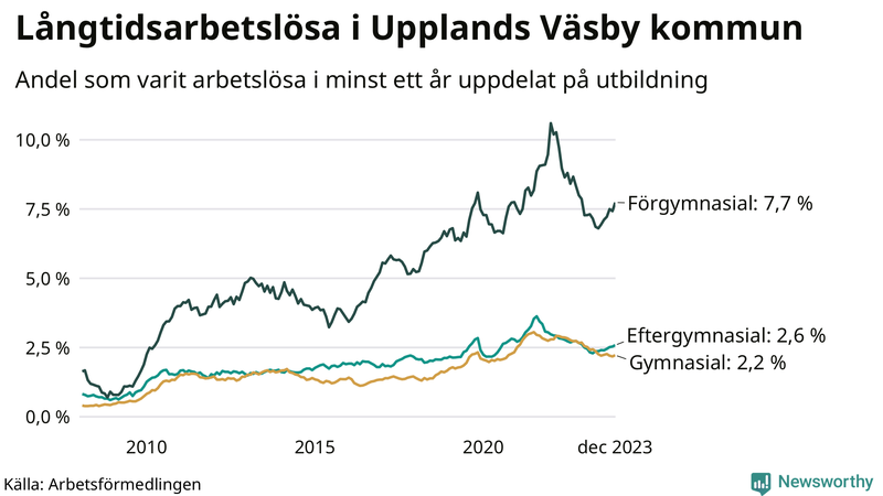 Graf över andel långtidsarbetslösa i Upplands Väsby uppdelat på utbildningsnivå