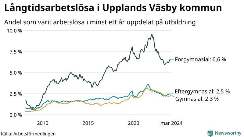 Graf över andel långtidsarbetslösa i Upplands Väsby uppdelat på utbildningsnivå