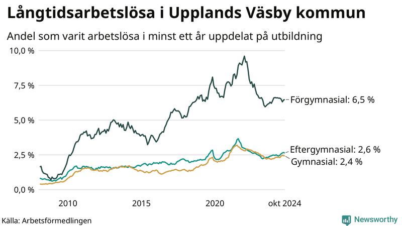 Graf över andel långtidsarbetslösa i Upplands Väsby uppdelat på utbildningsnivå
