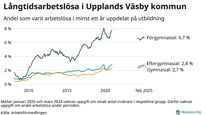 Graf över andel långtidsarbetslösa i Upplands Väsby uppdelat på utbildningsnivå