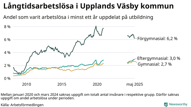 Graf över andel långtidsarbetslösa i Upplands Väsby uppdelat på utbildningsnivå