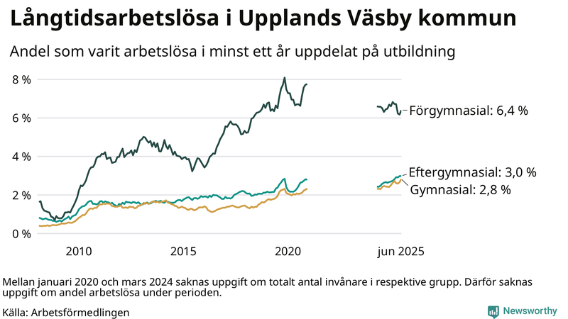 Graf över andel långtidsarbetslösa i Upplands Väsby uppdelat på utbildningsnivå