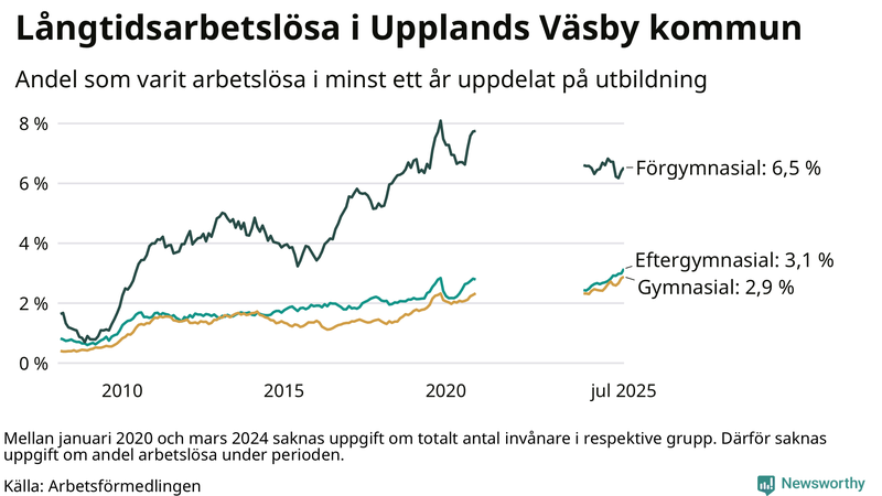 Graf över andel långtidsarbetslösa i Upplands Väsby uppdelat på utbildningsnivå