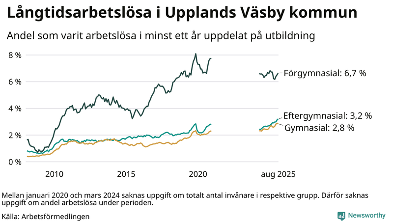 Graf över andel långtidsarbetslösa i Upplands Väsby uppdelat på utbildningsnivå