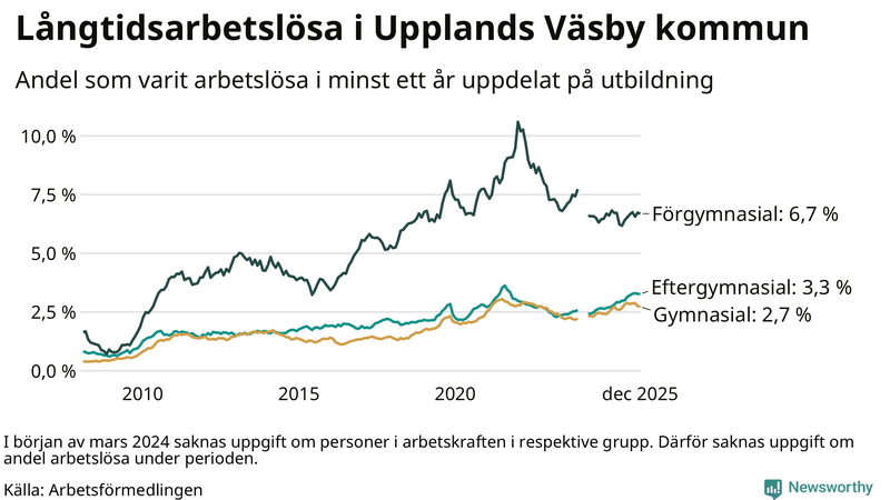 Graf över andel långtidsarbetslösa i Upplands Väsby uppdelat på utbildningsnivå