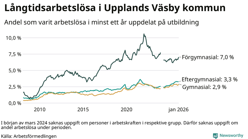 Graf över andel långtidsarbetslösa i Upplands Väsby uppdelat på utbildningsnivå