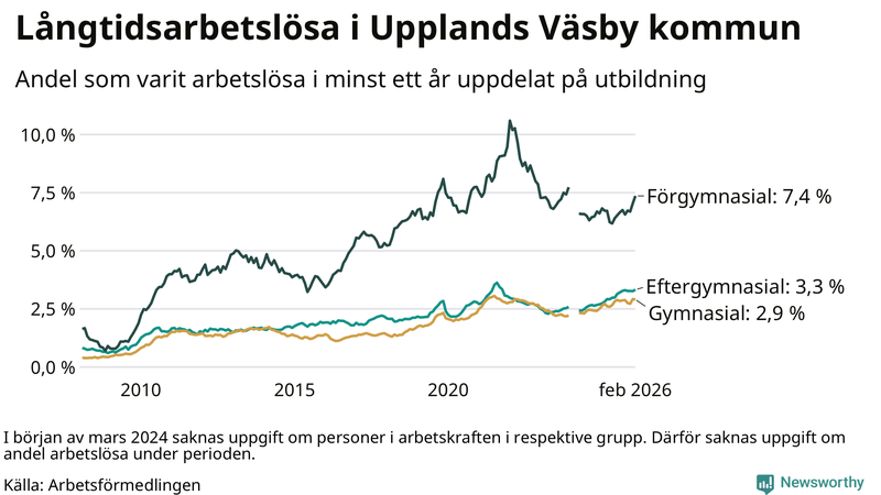 Graf över andel långtidsarbetslösa i Upplands Väsby uppdelat på utbildningsnivå