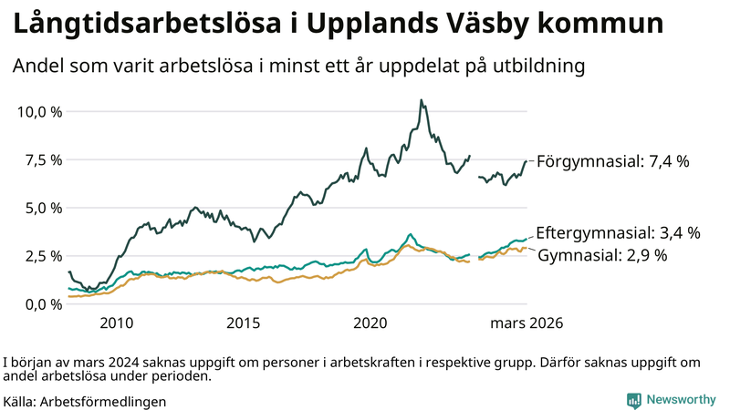 Graf över andel långtidsarbetslösa i Upplands Väsby uppdelat på utbildningsnivå