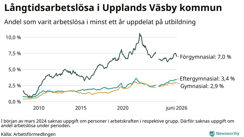 Graf över andel långtidsarbetslösa i Upplands Väsby uppdelat på utbildningsnivå
