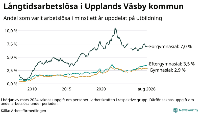 Graf över andel långtidsarbetslösa i Upplands Väsby uppdelat på utbildningsnivå