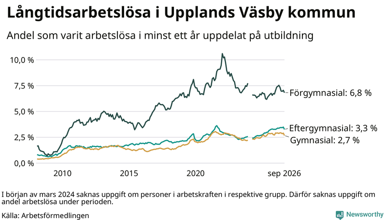 Graf över andel långtidsarbetslösa i Upplands Väsby uppdelat på utbildningsnivå