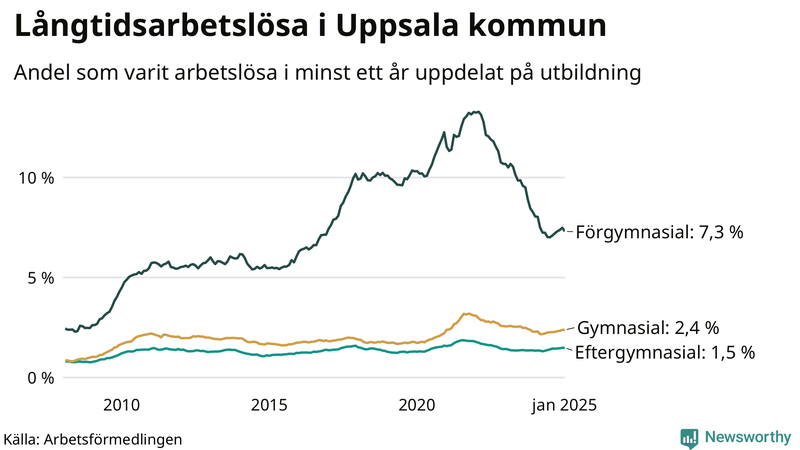 Graf över andel långtidsarbetslösa i Uppsala kommun uppdelat på utbildningsnivå