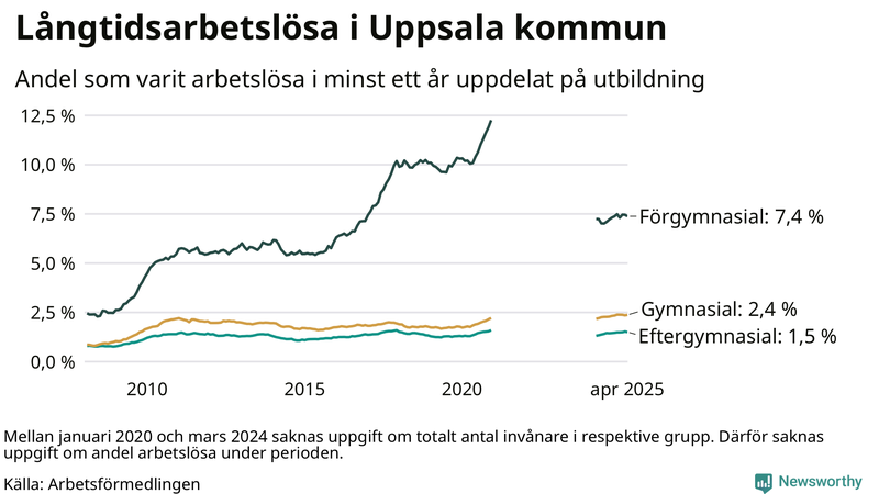 Graf över andel långtidsarbetslösa i Uppsala kommun uppdelat på utbildningsnivå