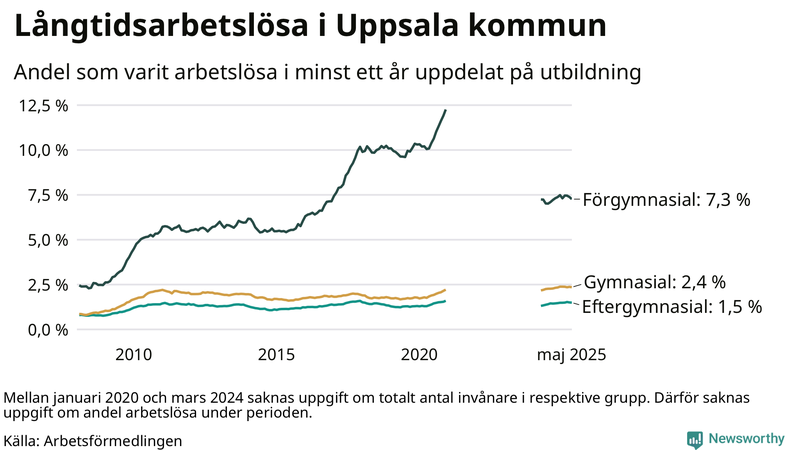 Graf över andel långtidsarbetslösa i Uppsala kommun uppdelat på utbildningsnivå
