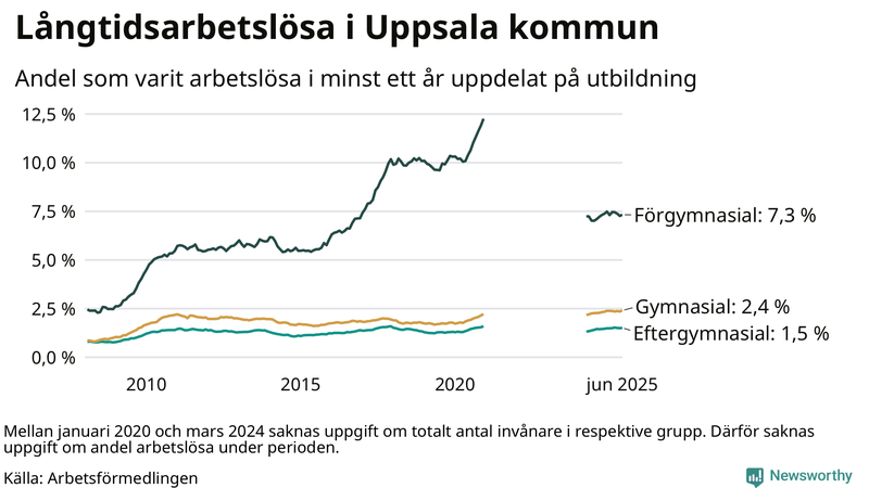 Graf över andel långtidsarbetslösa i Uppsala kommun uppdelat på utbildningsnivå