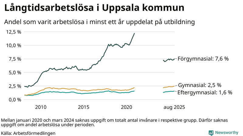 Graf över andel långtidsarbetslösa i Uppsala kommun uppdelat på utbildningsnivå