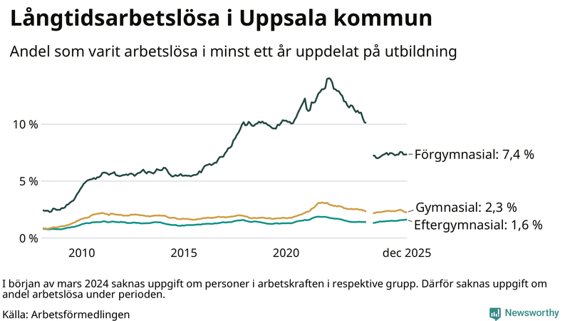 Graf över andel långtidsarbetslösa i Uppsala kommun uppdelat på utbildningsnivå