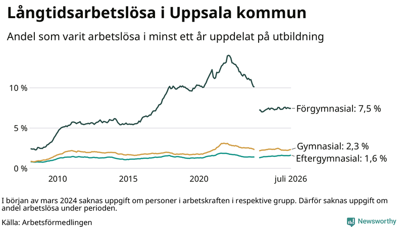 Graf över andel långtidsarbetslösa i Uppsala kommun uppdelat på utbildningsnivå