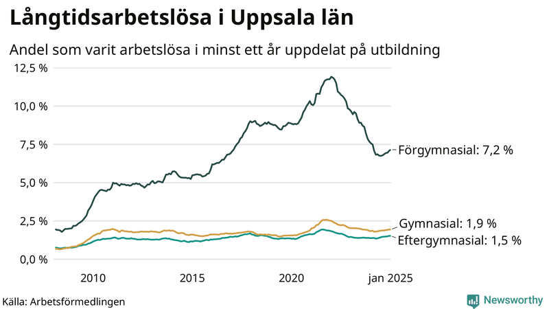 Graf över andel långtidsarbetslösa i Uppsala län uppdelat på utbildningsnivå