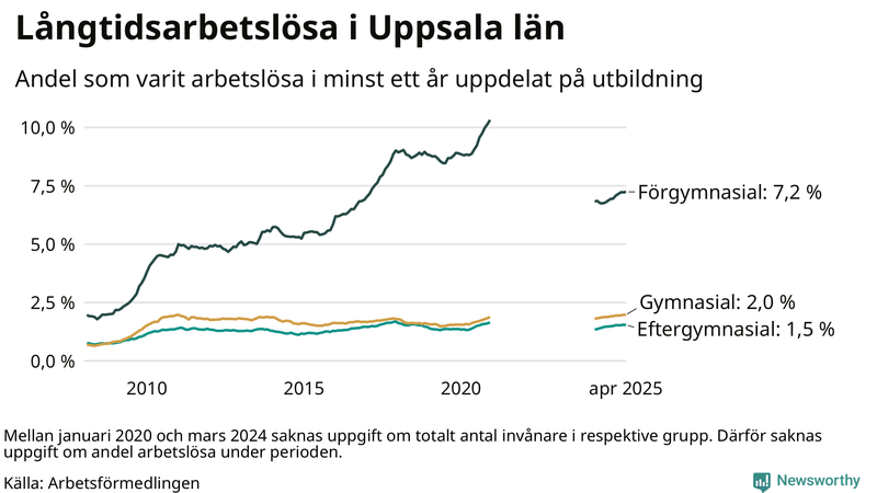 Graf över andel långtidsarbetslösa i Uppsala län uppdelat på utbildningsnivå