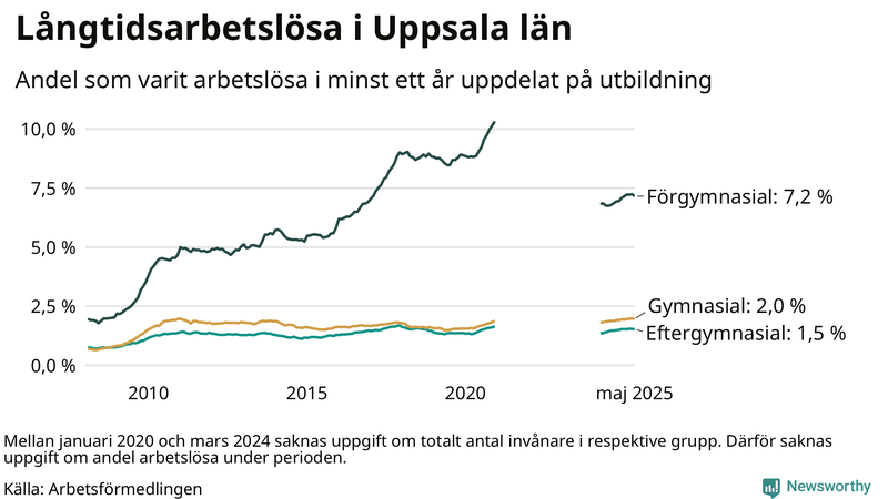 Graf över andel långtidsarbetslösa i Uppsala län uppdelat på utbildningsnivå