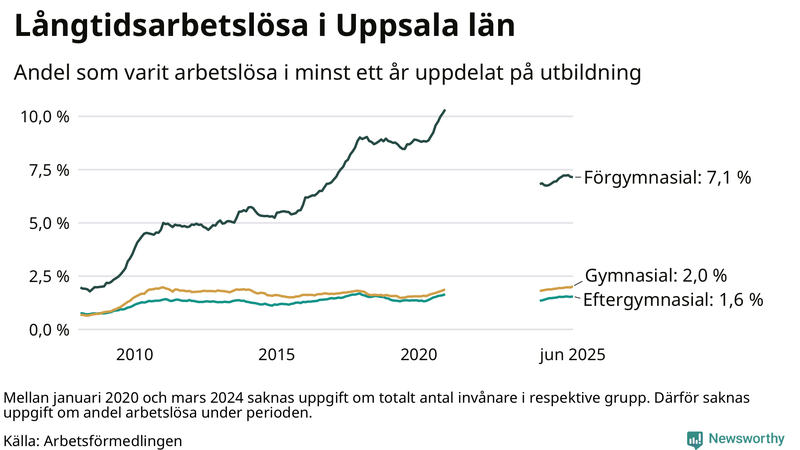 Graf över andel långtidsarbetslösa i Uppsala län uppdelat på utbildningsnivå
