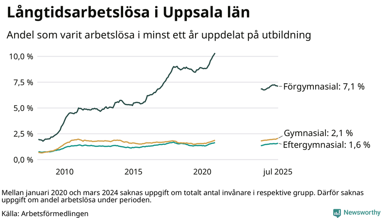Graf över andel långtidsarbetslösa i Uppsala län uppdelat på utbildningsnivå