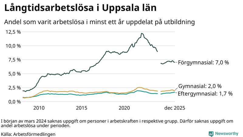 Graf över andel långtidsarbetslösa i Uppsala län uppdelat på utbildningsnivå