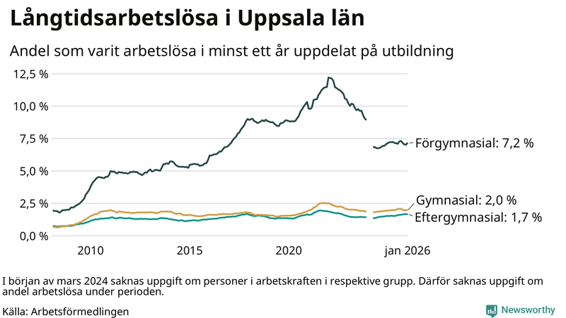 Graf över andel långtidsarbetslösa i Uppsala län uppdelat på utbildningsnivå