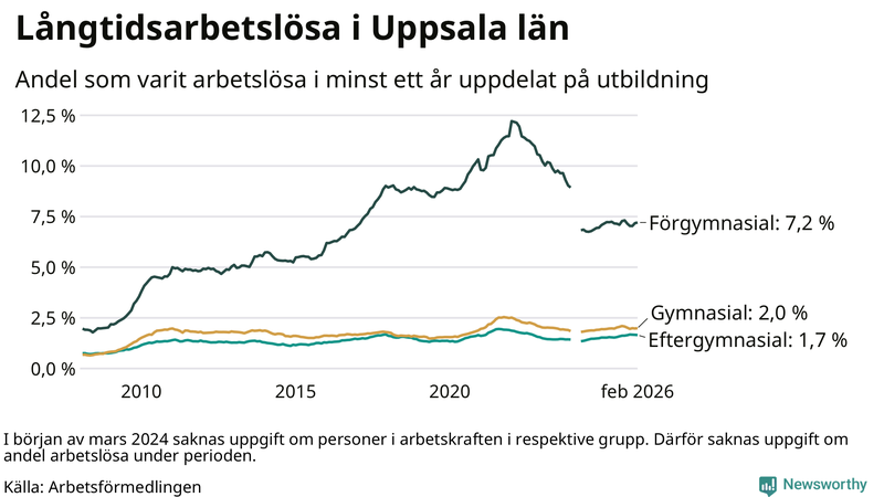 Graf över andel långtidsarbetslösa i Uppsala län uppdelat på utbildningsnivå