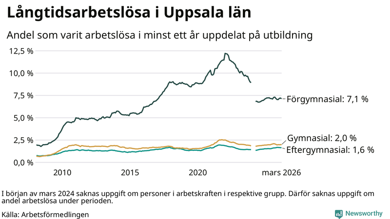 Graf över andel långtidsarbetslösa i Uppsala län uppdelat på utbildningsnivå