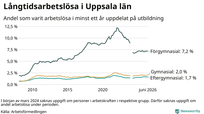 Graf över andel långtidsarbetslösa i Uppsala län uppdelat på utbildningsnivå