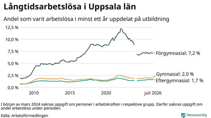 Graf över andel långtidsarbetslösa i Uppsala län uppdelat på utbildningsnivå