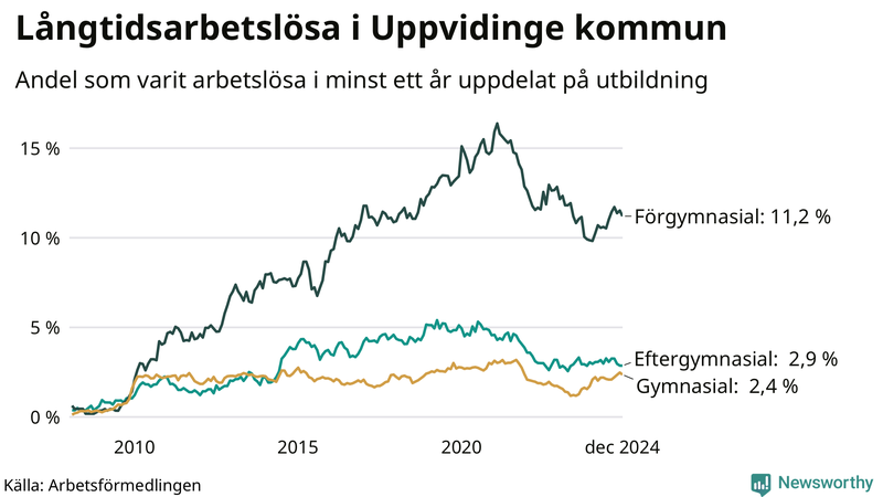 Graf över andel långtidsarbetslösa i Uppvidinge uppdelat på utbildningsnivå