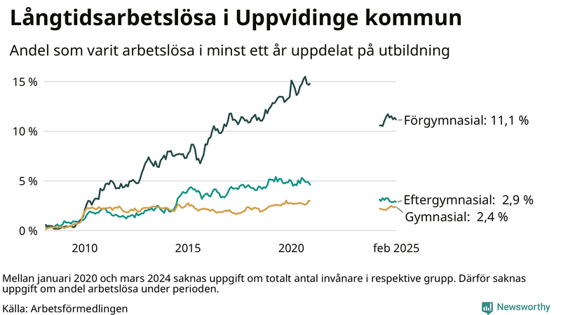 Graf över andel långtidsarbetslösa i Uppvidinge uppdelat på utbildningsnivå