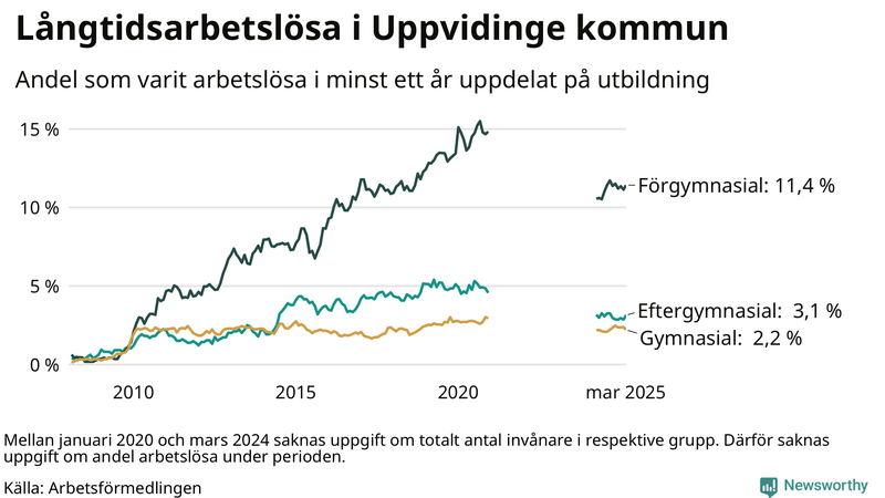 Graf över andel långtidsarbetslösa i Uppvidinge uppdelat på utbildningsnivå