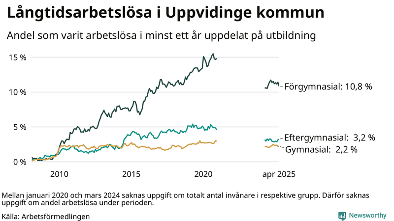 Graf över andel långtidsarbetslösa i Uppvidinge uppdelat på utbildningsnivå