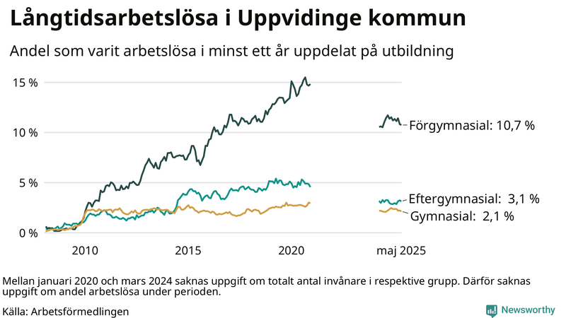 Graf över andel långtidsarbetslösa i Uppvidinge uppdelat på utbildningsnivå