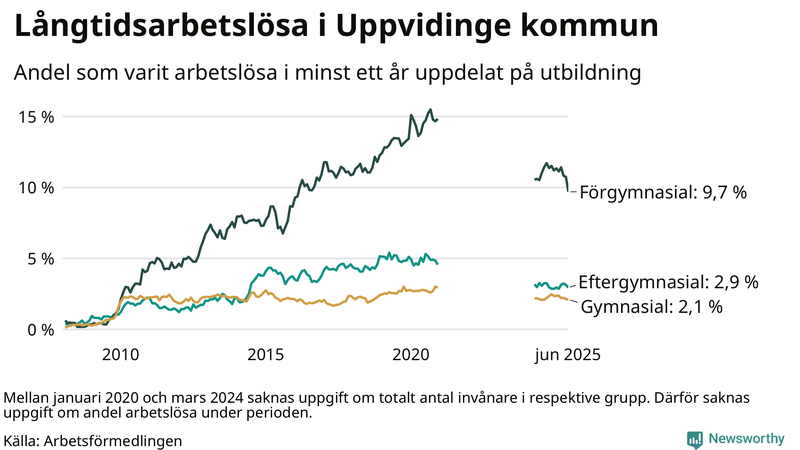 Graf över andel långtidsarbetslösa i Uppvidinge uppdelat på utbildningsnivå
