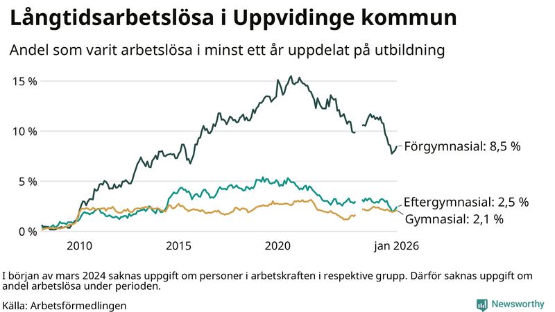 Graf över andel långtidsarbetslösa i Uppvidinge uppdelat på utbildningsnivå