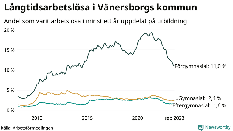 Graf över andel långtidsarbetslösa i Vänersborg uppdelat på utbildningsnivå