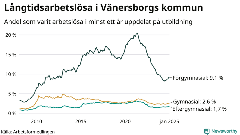 Graf över andel långtidsarbetslösa i Vänersborg uppdelat på utbildningsnivå