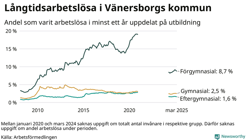 Graf över andel långtidsarbetslösa i Vänersborg uppdelat på utbildningsnivå