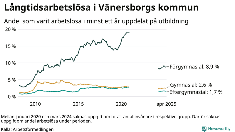 Graf över andel långtidsarbetslösa i Vänersborg uppdelat på utbildningsnivå