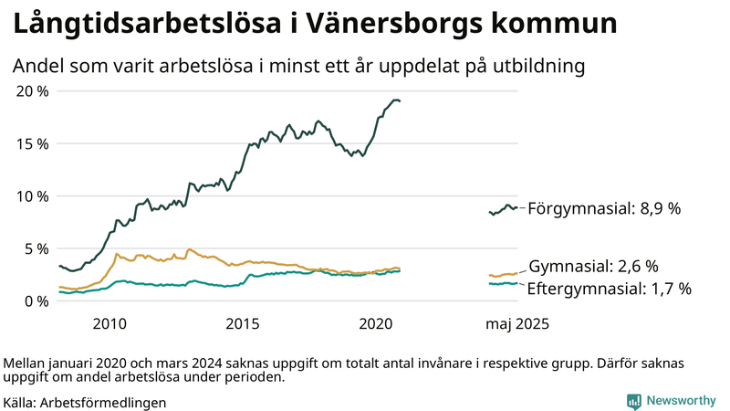 Graf över andel långtidsarbetslösa i Vänersborg uppdelat på utbildningsnivå